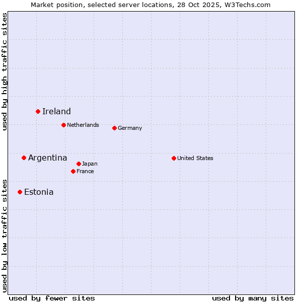 Market position of Ireland vs. Argentina vs. Estonia