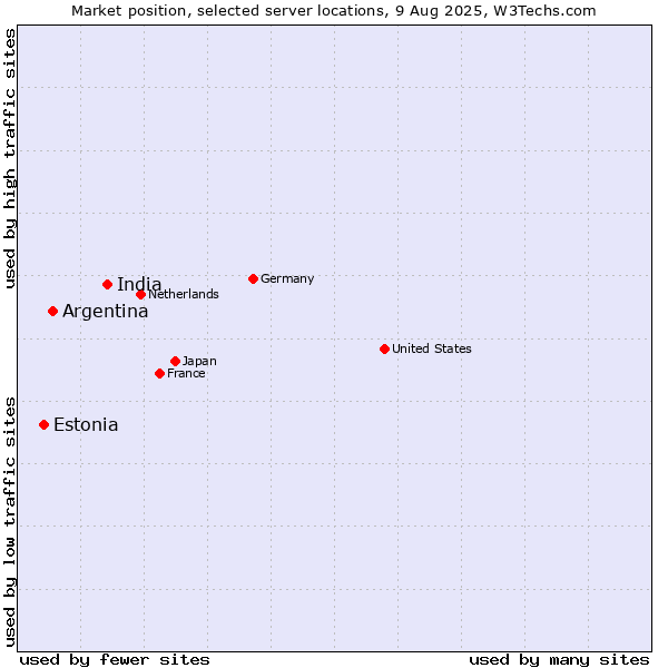 Market position of India vs. Argentina vs. Estonia