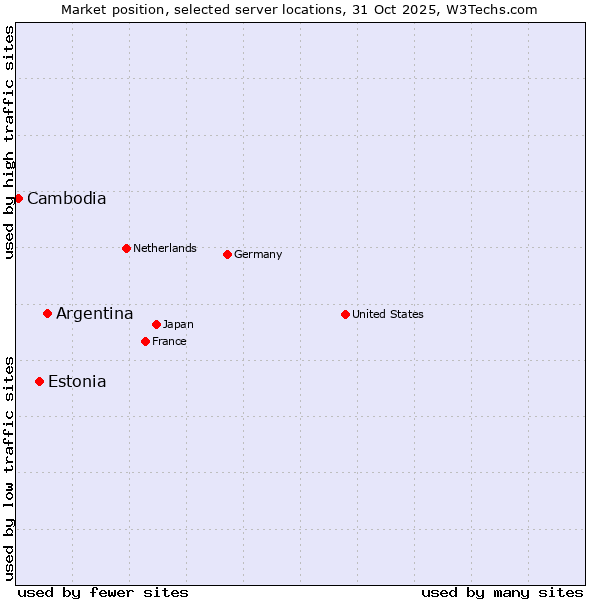 Market position of Argentina vs. Estonia vs. Cambodia