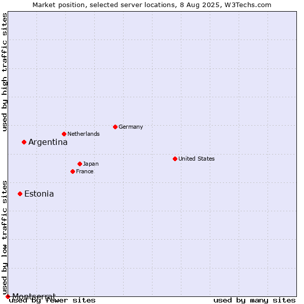 Market position of Argentina vs. Estonia vs. Montserrat