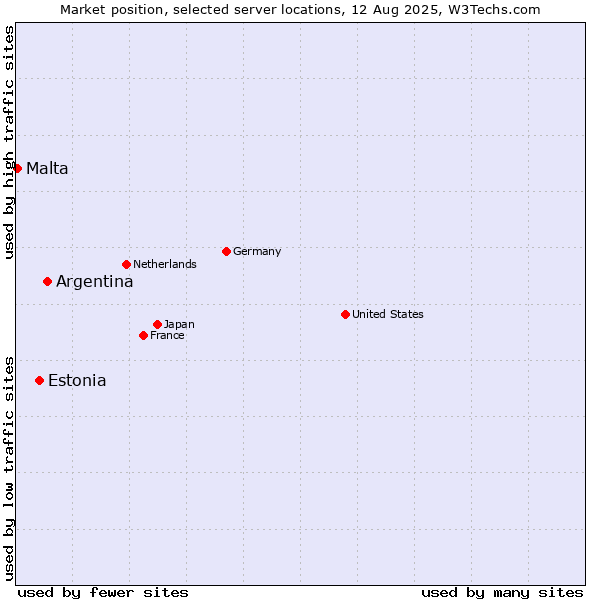 Market position of Argentina vs. Estonia vs. Malta