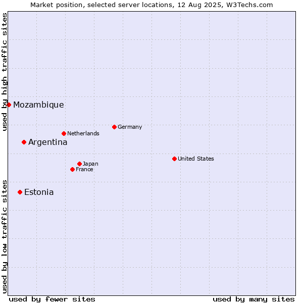 Market position of Argentina vs. Estonia vs. Mozambique