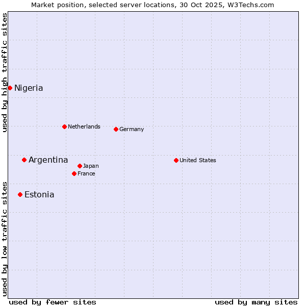 Market position of Argentina vs. Estonia vs. Nigeria