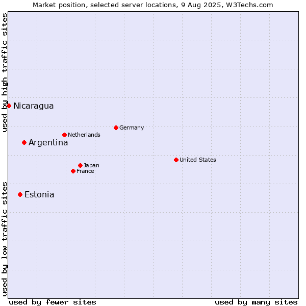 Market position of Argentina vs. Estonia vs. Nicaragua