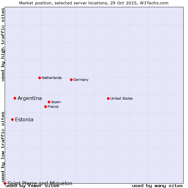 Market position of Argentina vs. Estonia vs. Saint Pierre and Miquelon