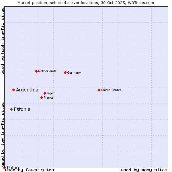 Market position of Argentina vs. Estonia vs. Palau