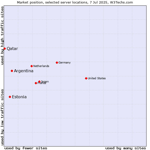 Market position of Argentina vs. Estonia vs. Qatar