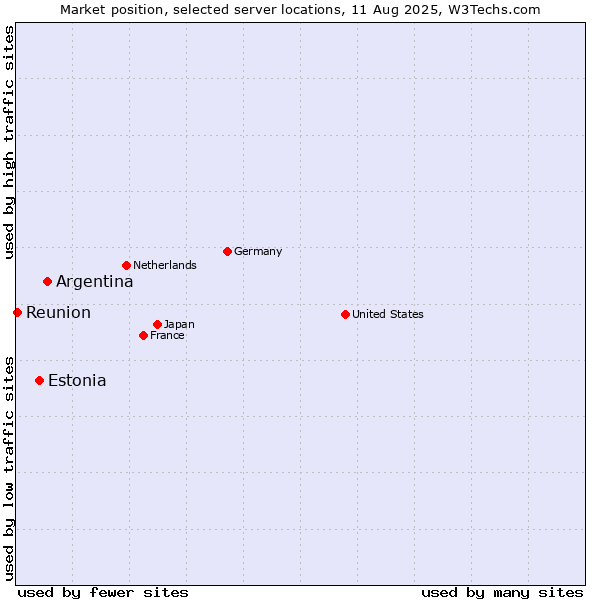 Market position of Argentina vs. Estonia vs. Reunion