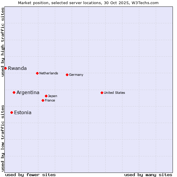 Market position of Argentina vs. Estonia vs. Rwanda
