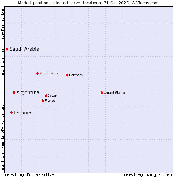 Market position of Argentina vs. Estonia vs. Saudi Arabia