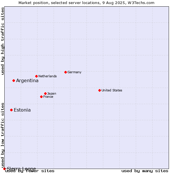 Market position of Argentina vs. Estonia vs. Sierra Leone