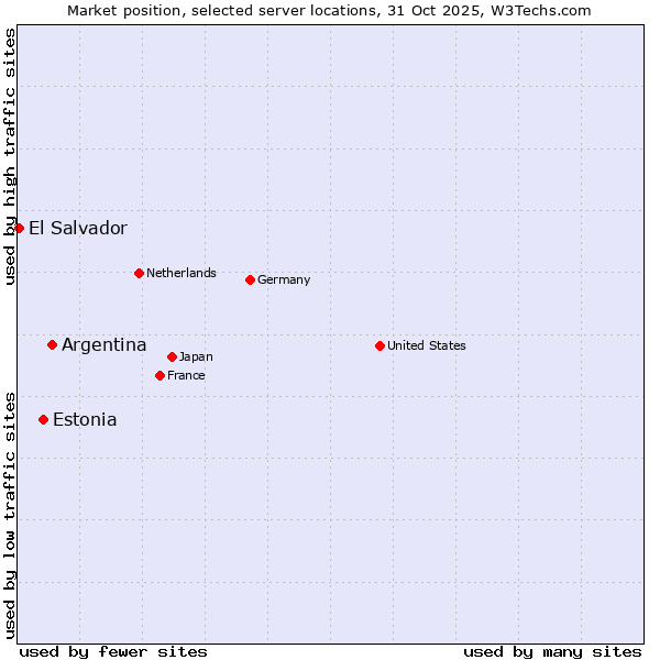 Market position of Argentina vs. Estonia vs. El Salvador