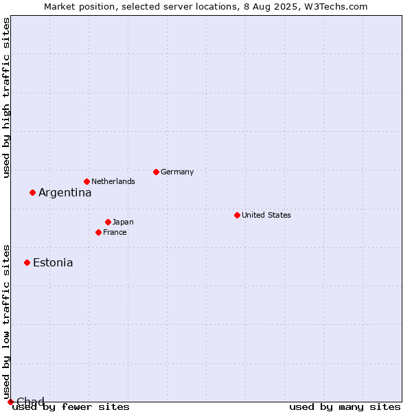 Market position of Argentina vs. Estonia vs. Chad