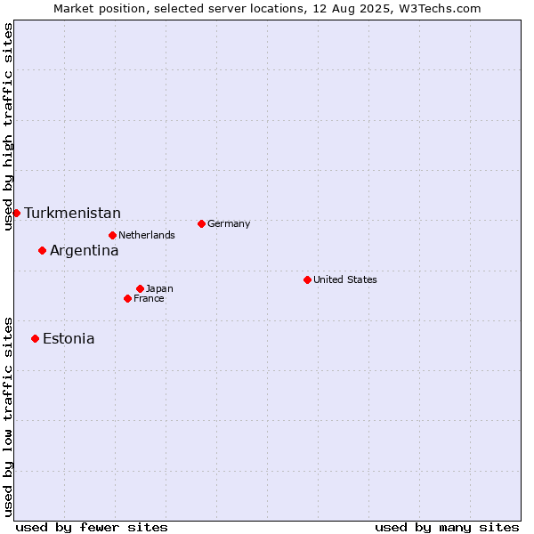 Market position of Argentina vs. Estonia vs. Turkmenistan