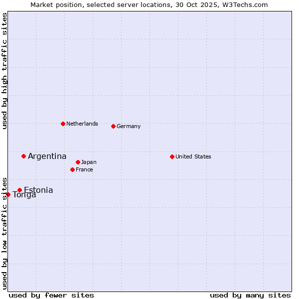 Market position of Argentina vs. Estonia vs. Tonga