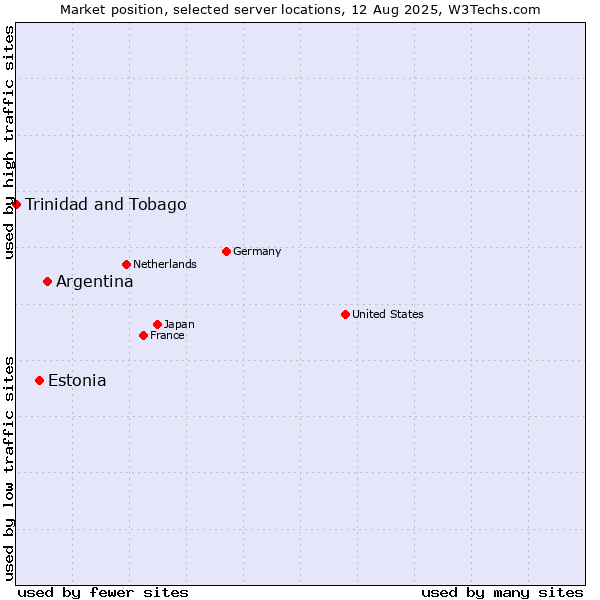 Market position of Argentina vs. Estonia vs. Trinidad and Tobago
