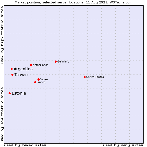 Market position of Taiwan vs. Argentina vs. Estonia