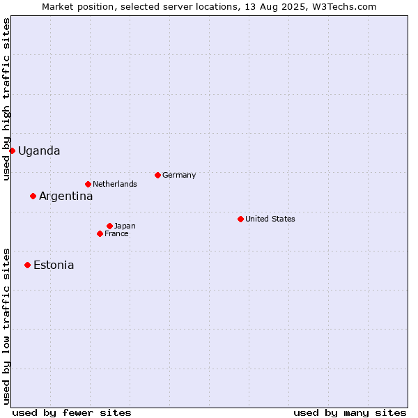 Market position of Argentina vs. Estonia vs. Uganda