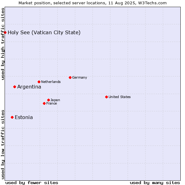 Market position of Argentina vs. Estonia vs. Holy See (Vatican City State)