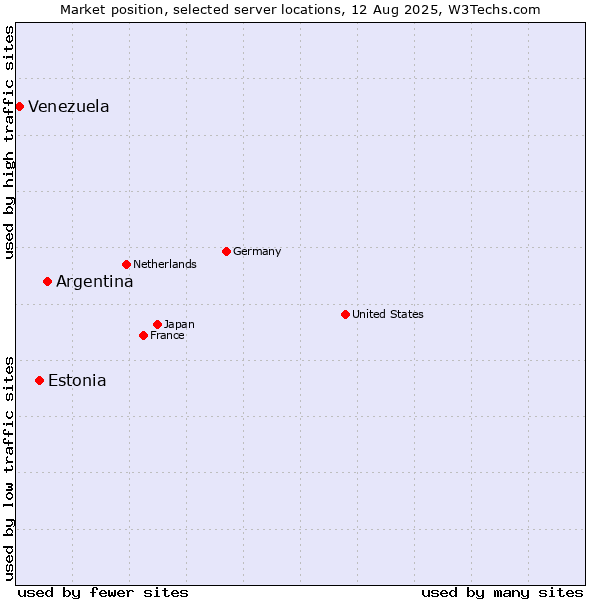 Market position of Argentina vs. Estonia vs. Venezuela