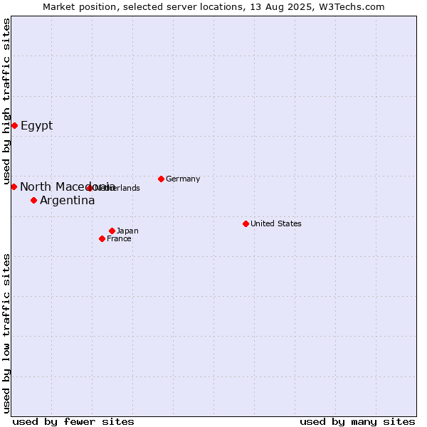 Market position of Argentina vs. Egypt vs. North Macedonia