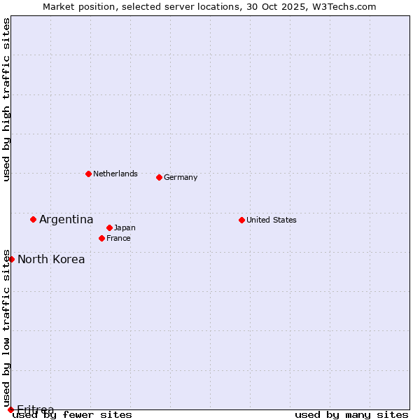 Market position of Argentina vs. North Korea vs. Eritrea