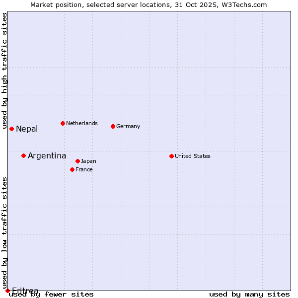 Market position of Argentina vs. Nepal vs. Eritrea