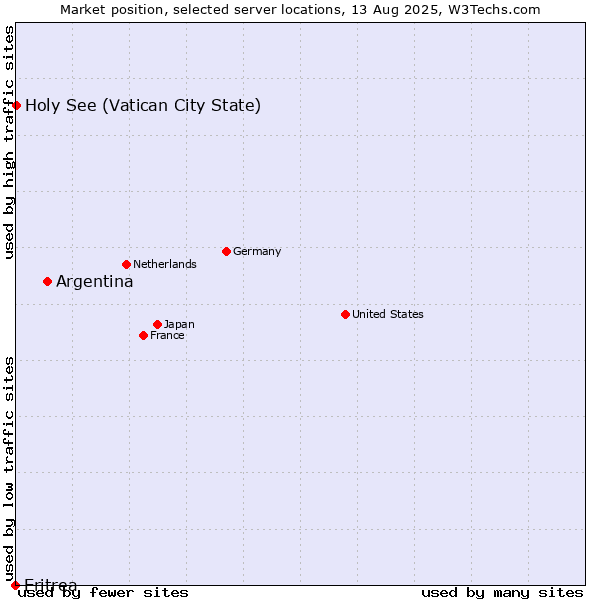 Market position of Argentina vs. Holy See (Vatican City State) vs. Eritrea