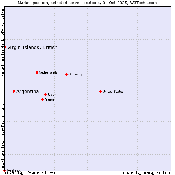 Market position of Argentina vs. Virgin Islands, British vs. Eritrea