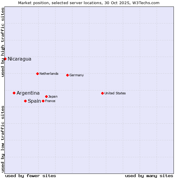 Market position of Spain vs. Argentina vs. Nicaragua