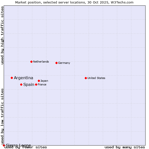 Market position of Spain vs. Argentina vs. Sierra Leone