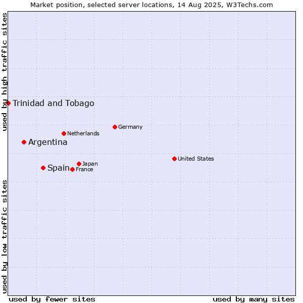 Market position of Spain vs. Argentina vs. Trinidad and Tobago