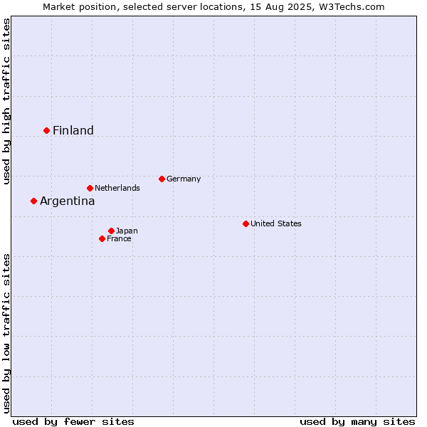 Market position of Finland vs. Argentina