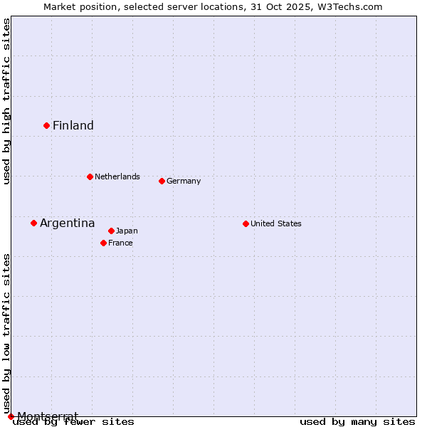 Market position of Finland vs. Argentina vs. Montserrat