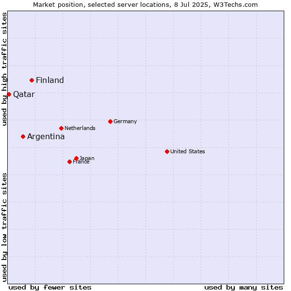 Market position of Finland vs. Argentina vs. Qatar