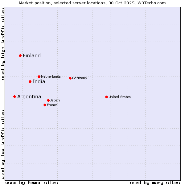 Market position of India vs. Finland and territories vs. Argentina