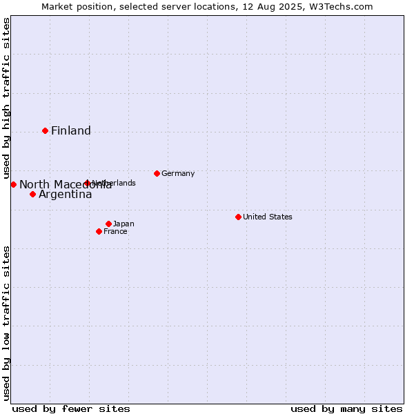 Market position of Finland and territories vs. Argentina vs. North Macedonia