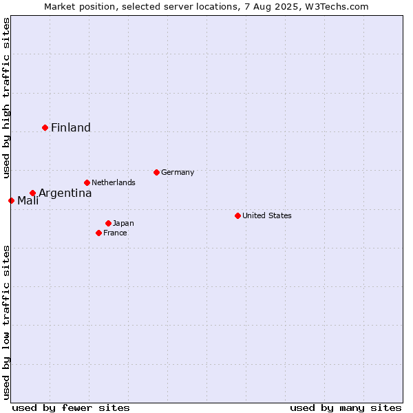 Market position of Finland and territories vs. Argentina vs. Mali
