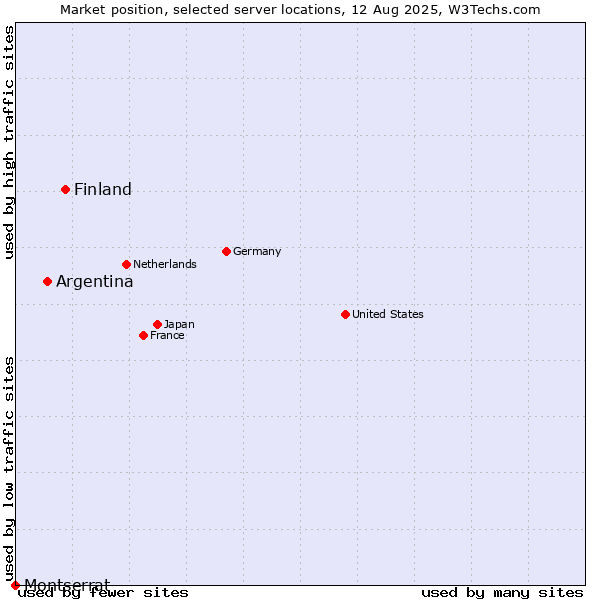 Market position of Finland and territories vs. Argentina vs. Montserrat