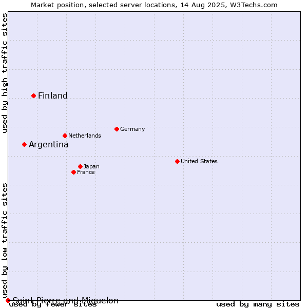 Market position of Finland and territories vs. Argentina vs. Saint Pierre and Miquelon