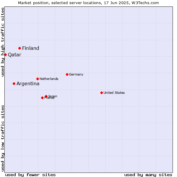 Market position of Finland and territories vs. Argentina vs. Qatar