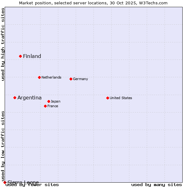 Market position of Finland and territories vs. Argentina vs. Sierra Leone