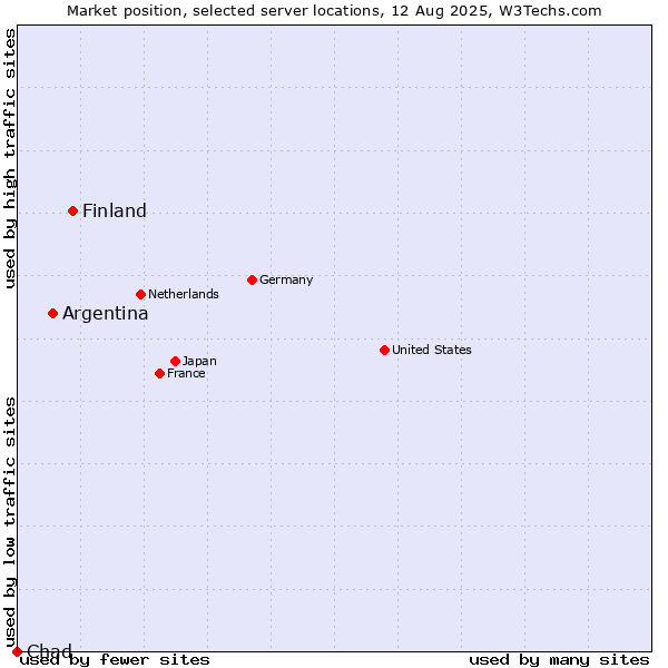 Market position of Finland and territories vs. Argentina vs. Chad