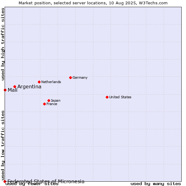 Market position of Argentina vs. Mali vs. Federated States of Micronesia