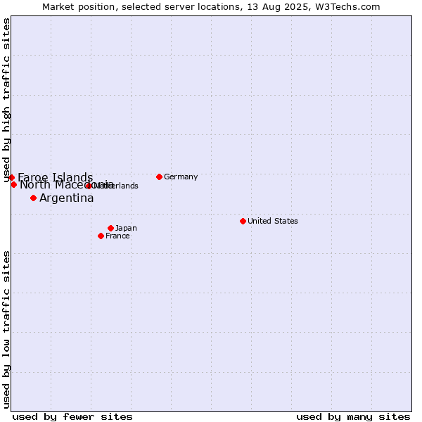 Market position of Argentina vs. North Macedonia vs. Faroe Islands