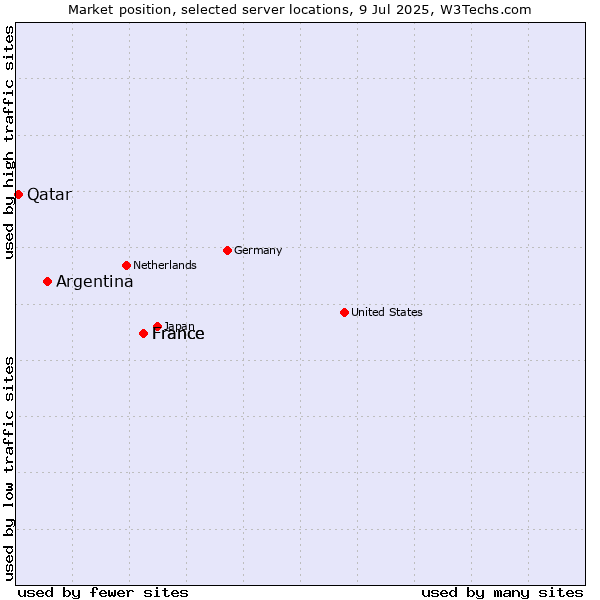 Market position of France vs. Argentina vs. Qatar