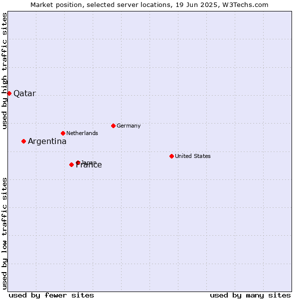 Market position of France and territories vs. Argentina vs. Qatar