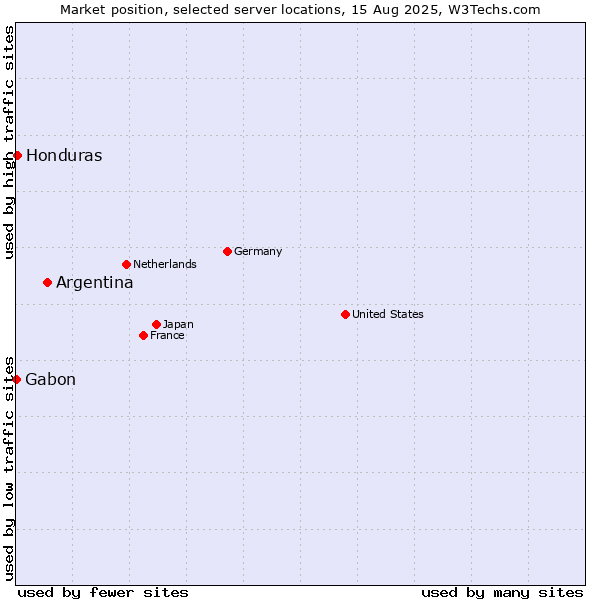 Market position of Argentina vs. Honduras vs. Gabon