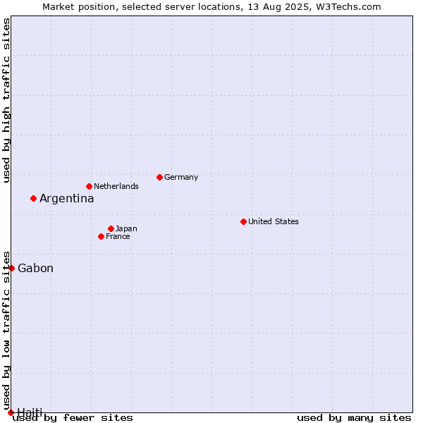 Market position of Argentina vs. Gabon vs. Haiti