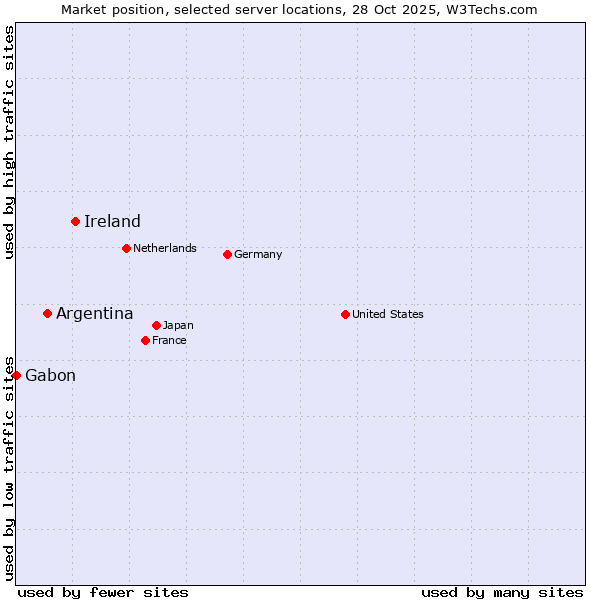 Market position of Ireland vs. Argentina vs. Gabon